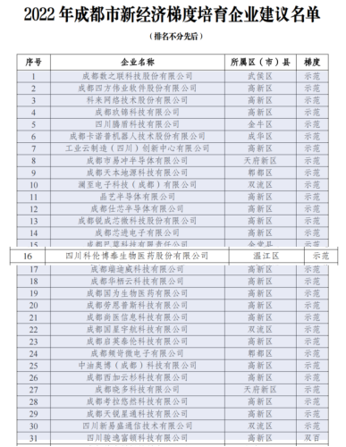 20221123-四川平博pinnacle获评2022成都市新经济梯度培育示范企业V2555.png